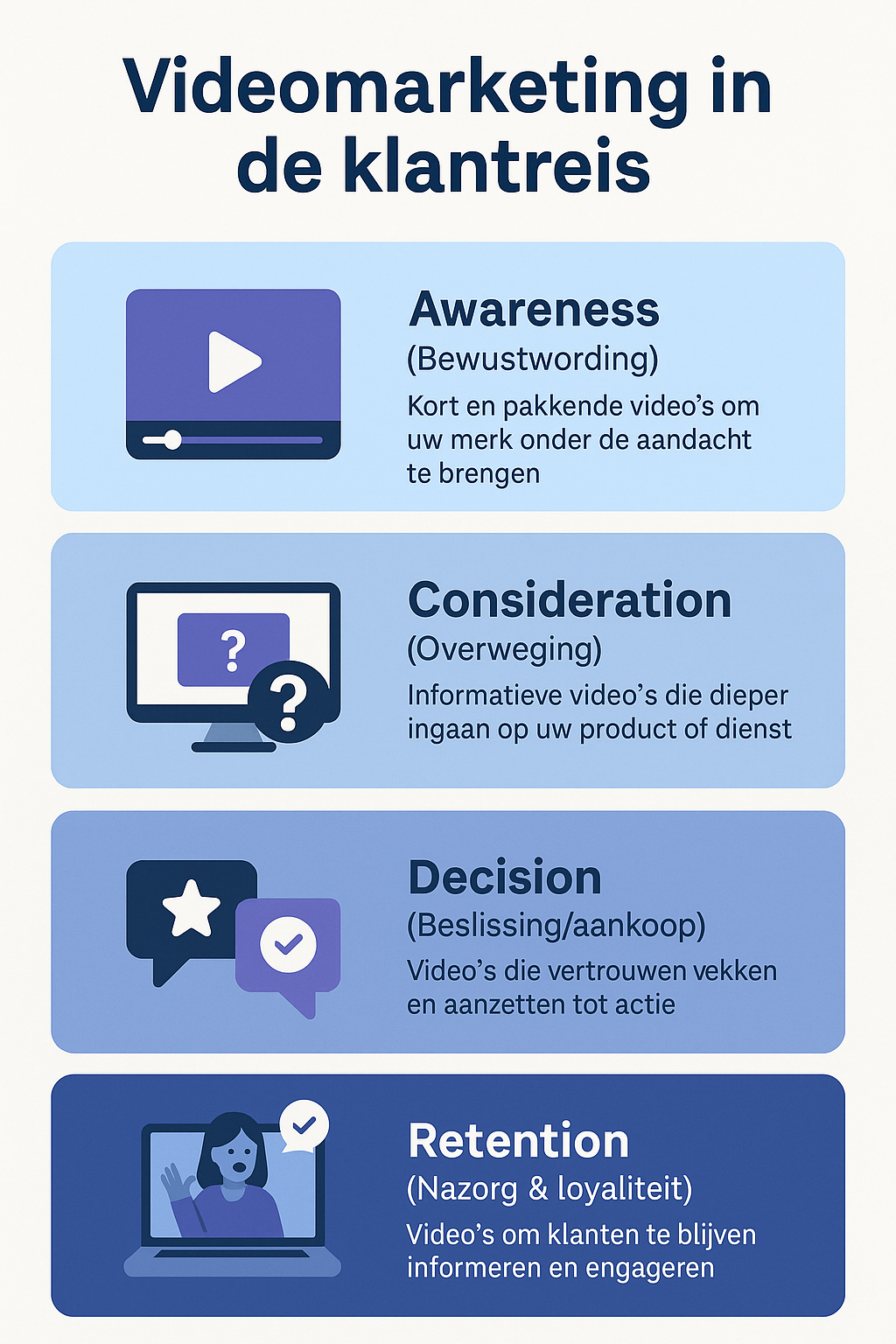 Infographic met vier fasen van de klantreis en hoe videomarketing daarin past. Awareness, Consideration, Decision en Retention - Brand Empowerment